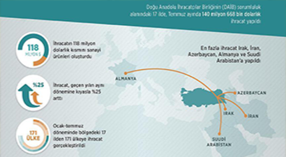 Temmuz Ayı İhracatı Yüz Güldürdü