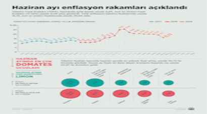 Haziran ayı enflasyonu açıklandı