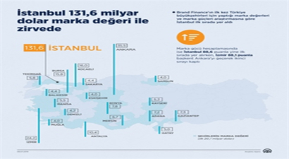 İstanbul 131,6 milyar dolar marka değeri ile zirvede