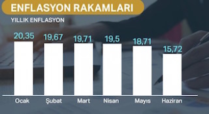 Temmuz enflayonu açıklandı