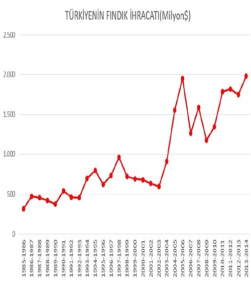 10 Türkiye de üretilen ürünün yaklaşık yüzde 80 85 i ihraç ediliyor Bunun da yüzde 75 i Avrupa Birliği ülkelerine ihraç ediliyor Türkiye nin ortalama ihracatı 250 bin ton iç fındık olarak gerçekleşiyor