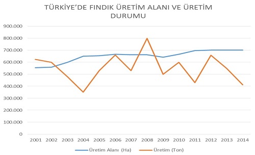 5 Aralık Ocak Şubat aylarında tozlaşmanın yaşandığı fındık üretiminde şubat ayında karanfil haziran ayında çotanak sayımı yapılır